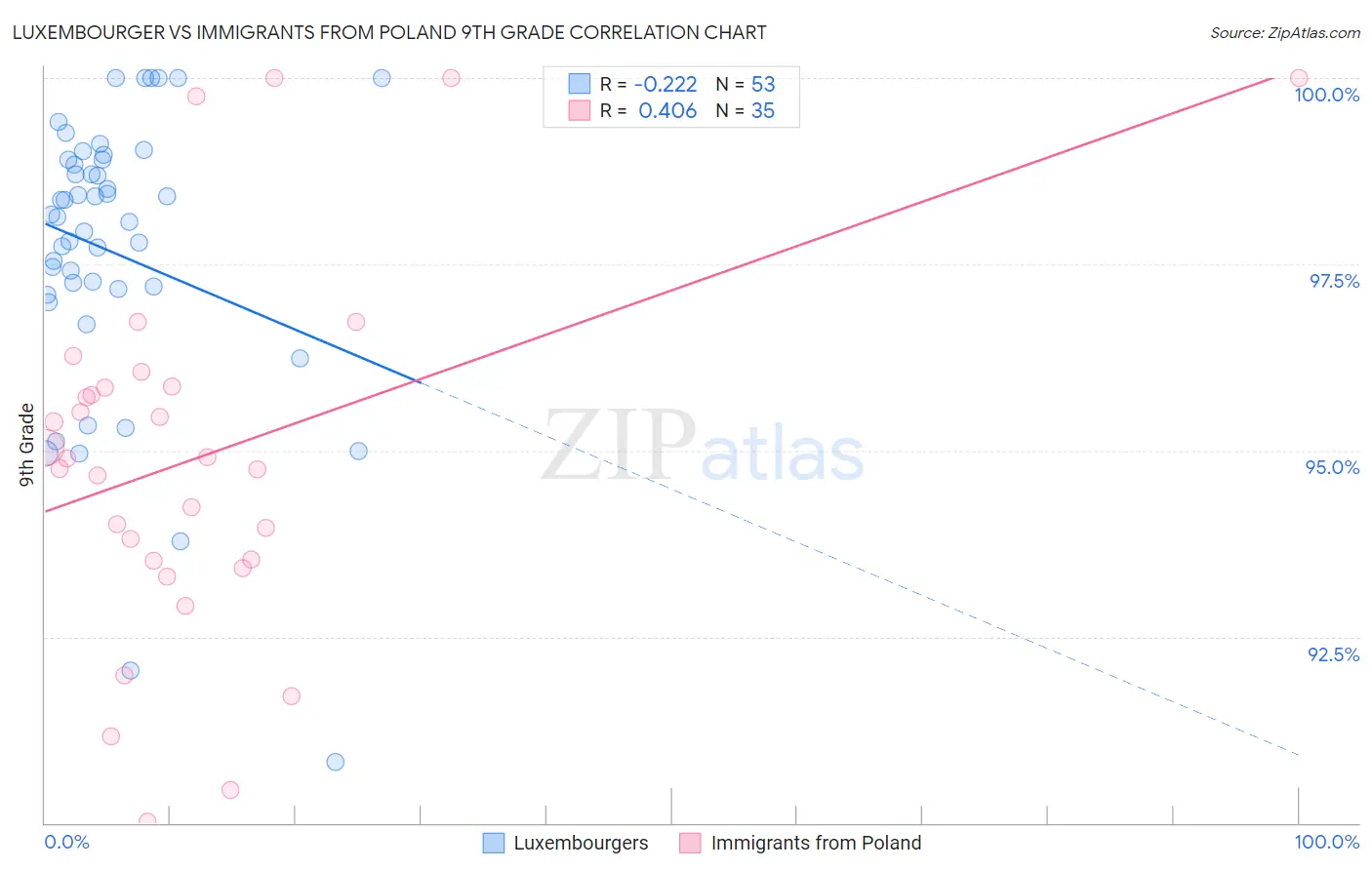 Luxembourger vs Immigrants from Poland 9th Grade