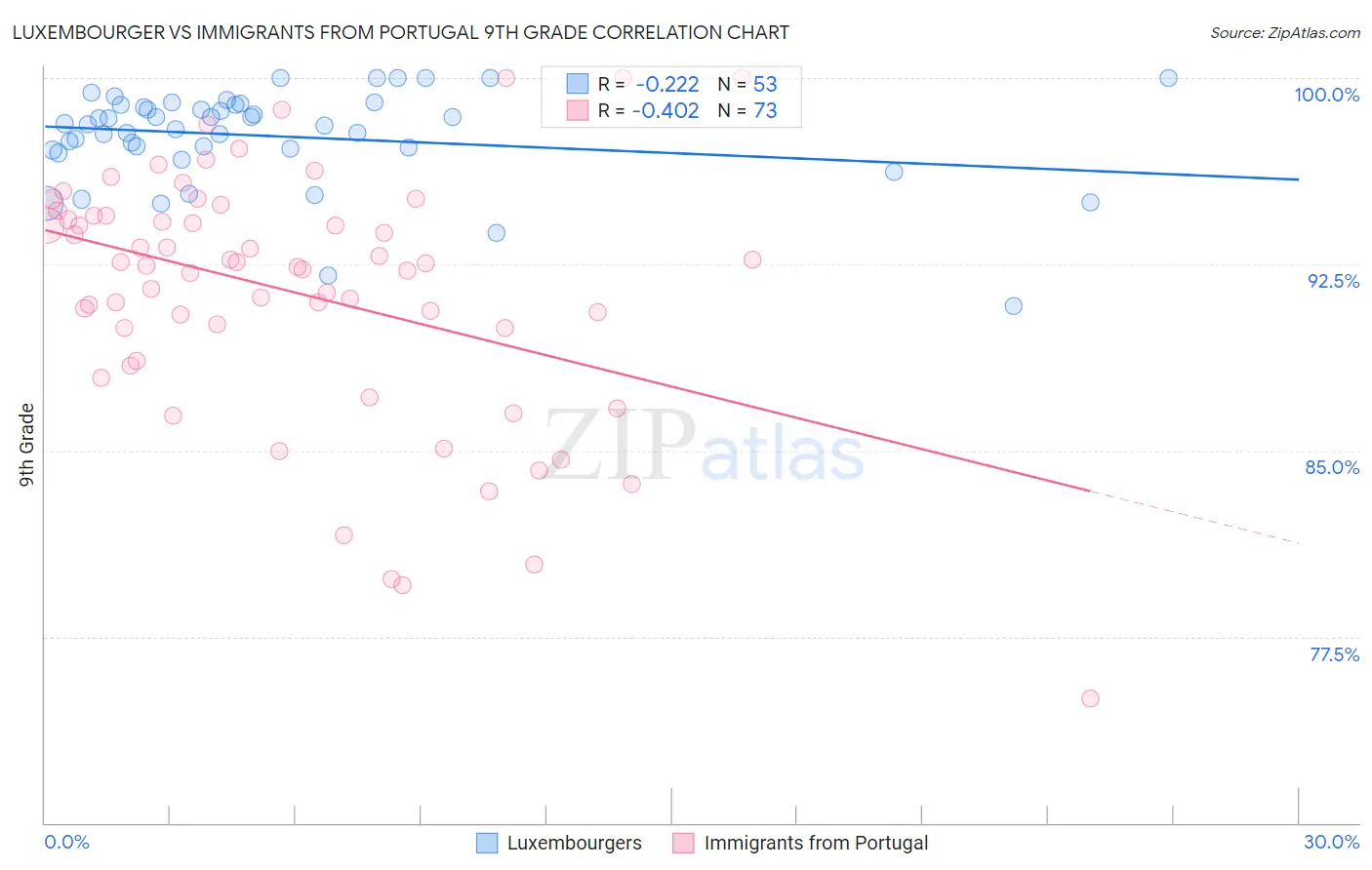 Luxembourger vs Immigrants from Portugal 9th Grade