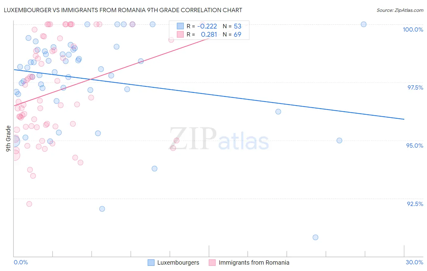 Luxembourger vs Immigrants from Romania 9th Grade