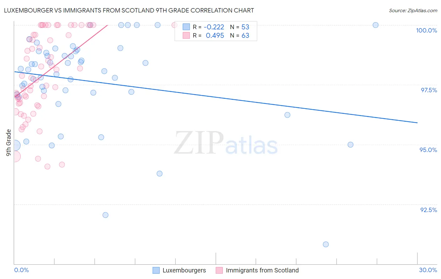 Luxembourger vs Immigrants from Scotland 9th Grade