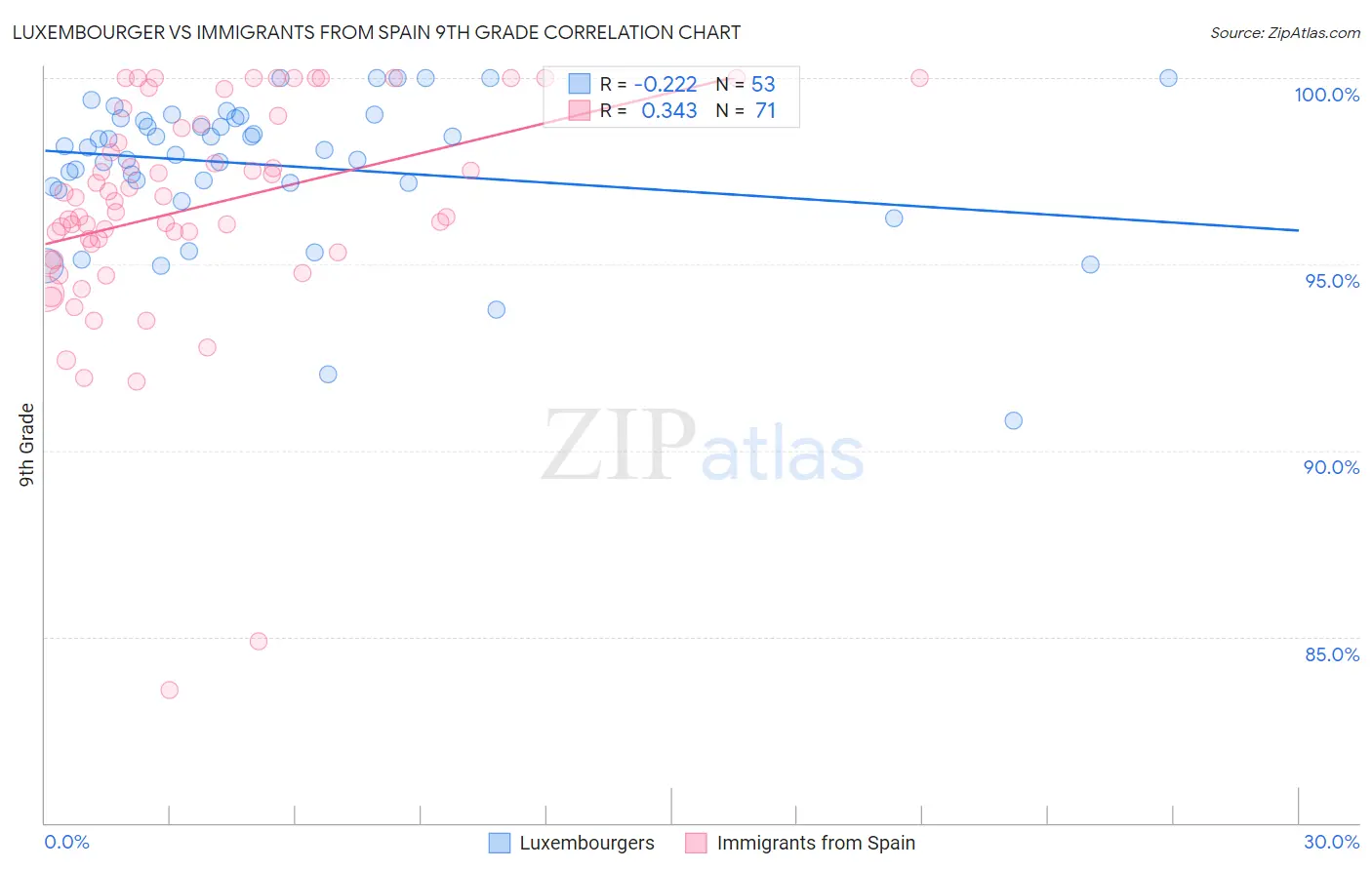 Luxembourger vs Immigrants from Spain 9th Grade