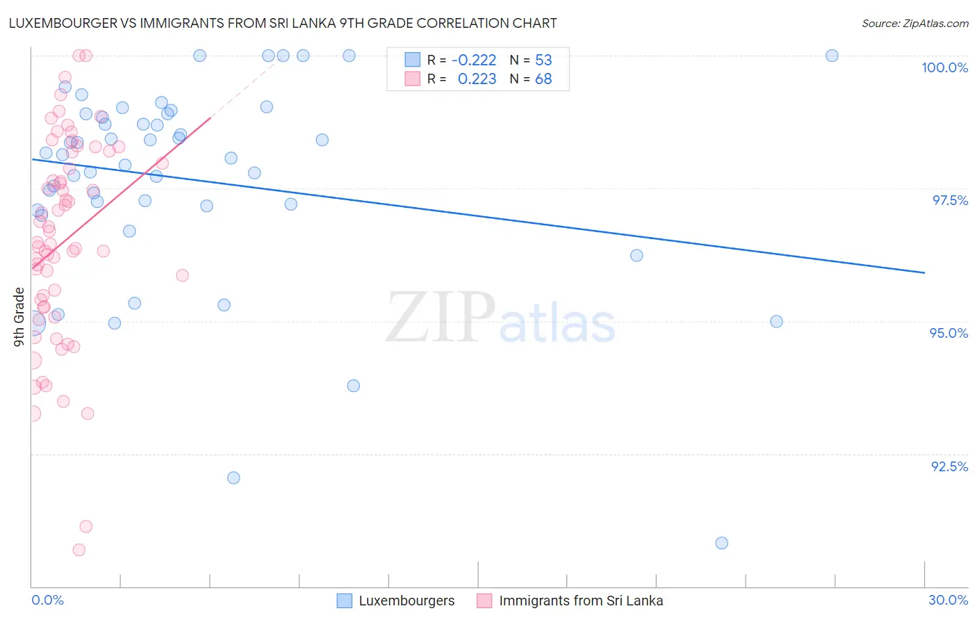 Luxembourger vs Immigrants from Sri Lanka 9th Grade
