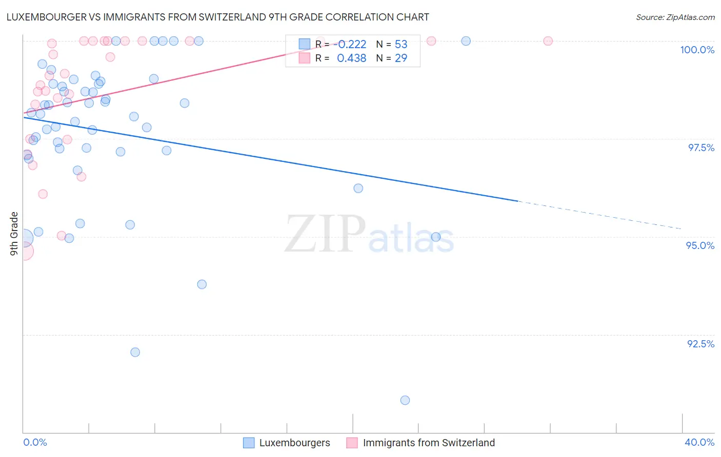 Luxembourger vs Immigrants from Switzerland 9th Grade