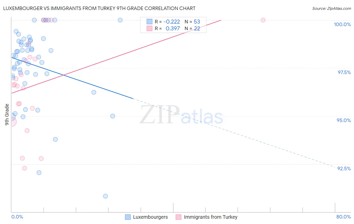 Luxembourger vs Immigrants from Turkey 9th Grade