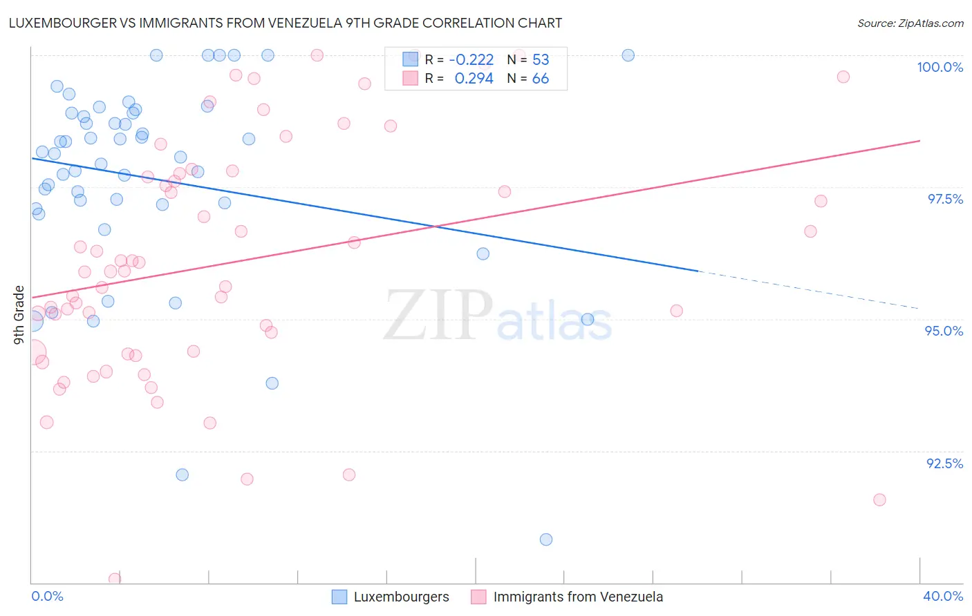 Luxembourger vs Immigrants from Venezuela 9th Grade