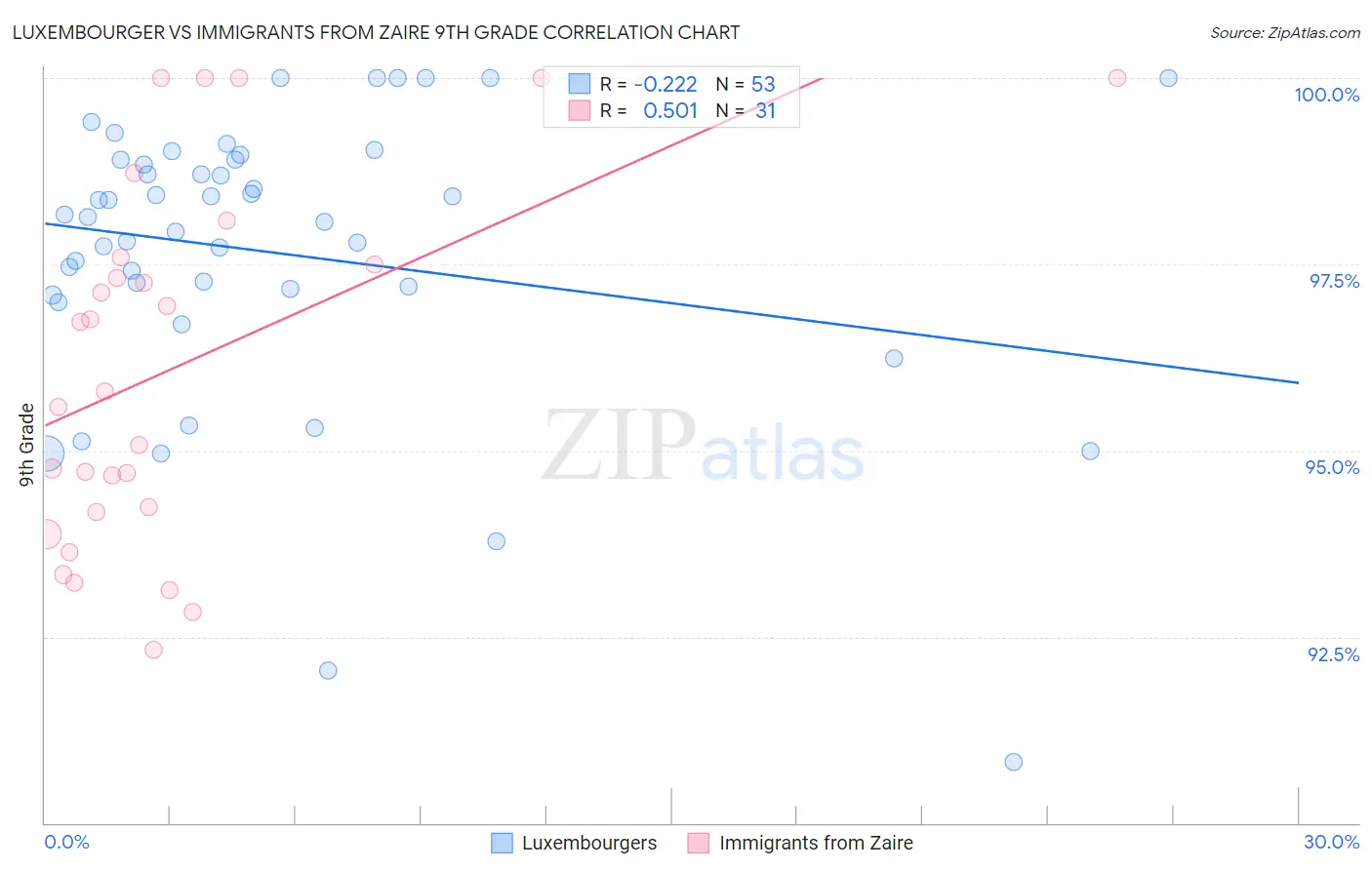 Luxembourger vs Immigrants from Zaire 9th Grade