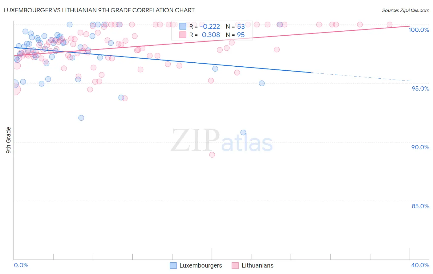 Luxembourger vs Lithuanian 9th Grade