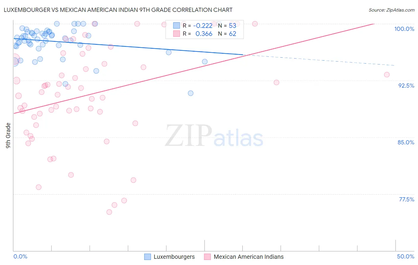 Luxembourger vs Mexican American Indian 9th Grade