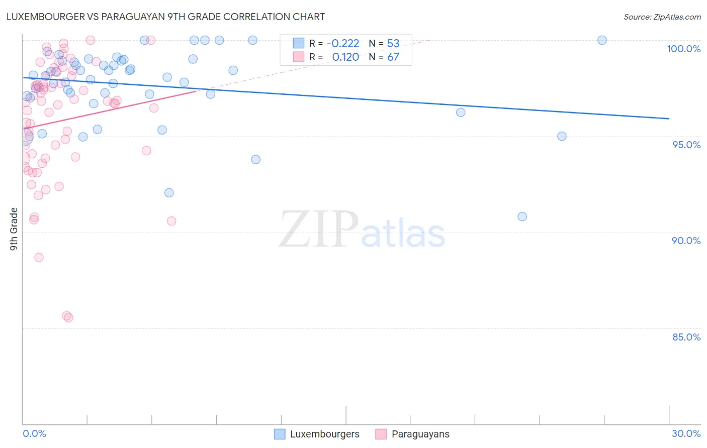 Luxembourger vs Paraguayan 9th Grade