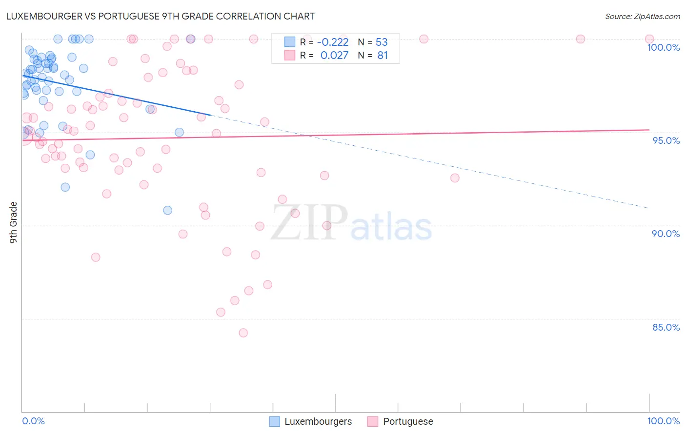 Luxembourger vs Portuguese 9th Grade