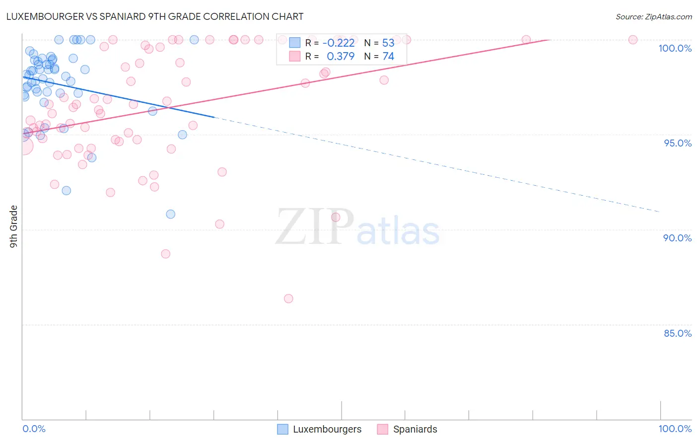 Luxembourger vs Spaniard 9th Grade