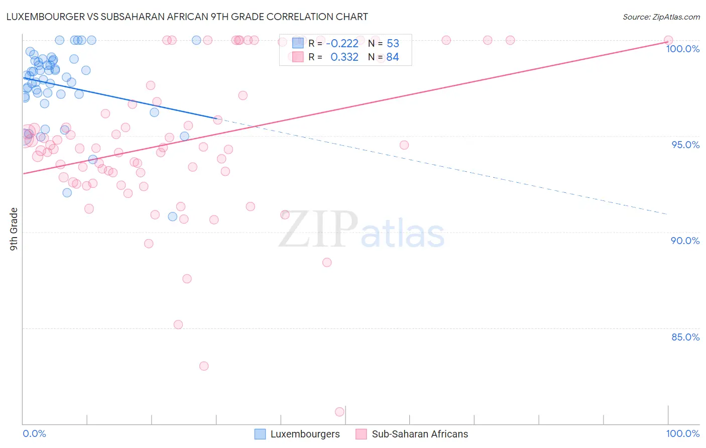 Luxembourger vs Subsaharan African 9th Grade