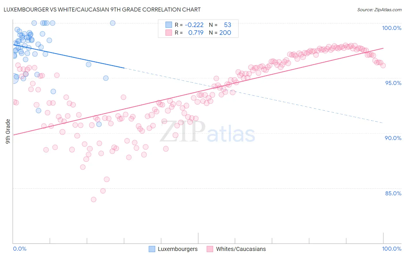 Luxembourger vs White/Caucasian 9th Grade