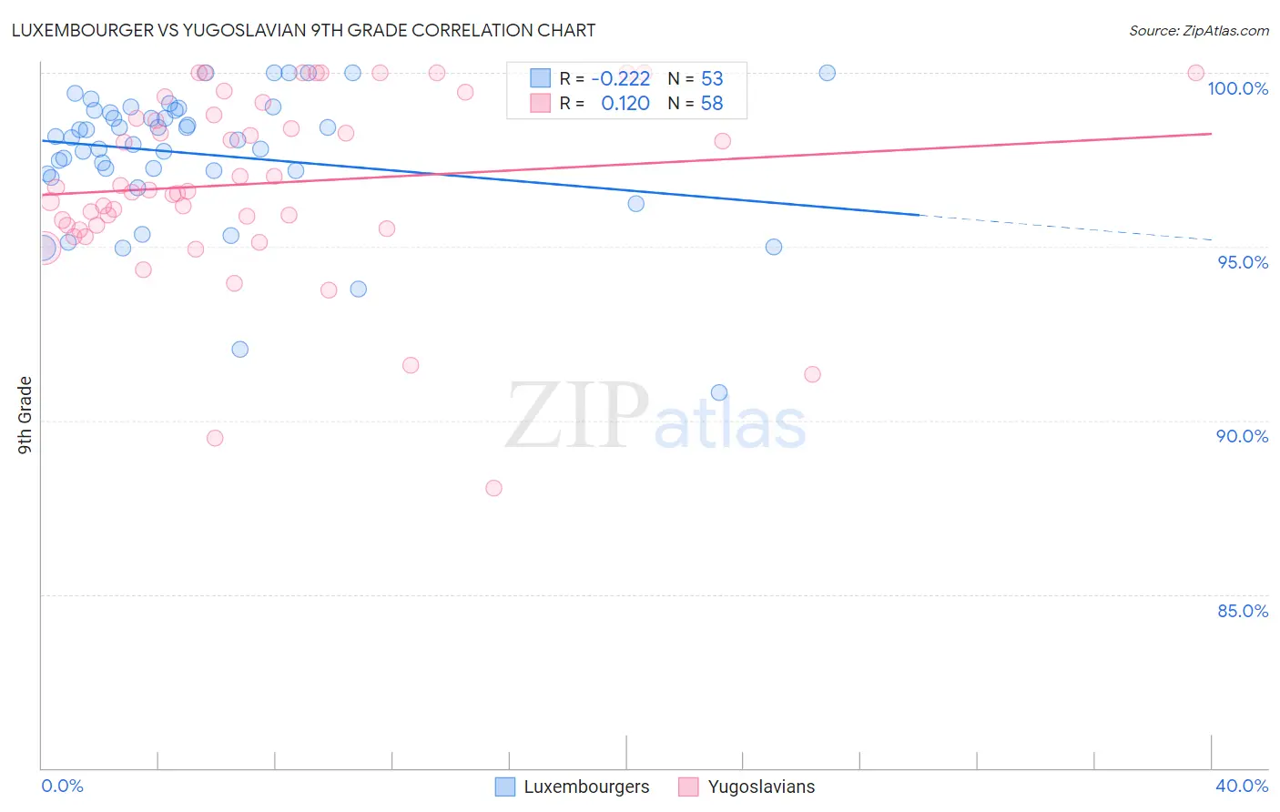 Luxembourger vs Yugoslavian 9th Grade