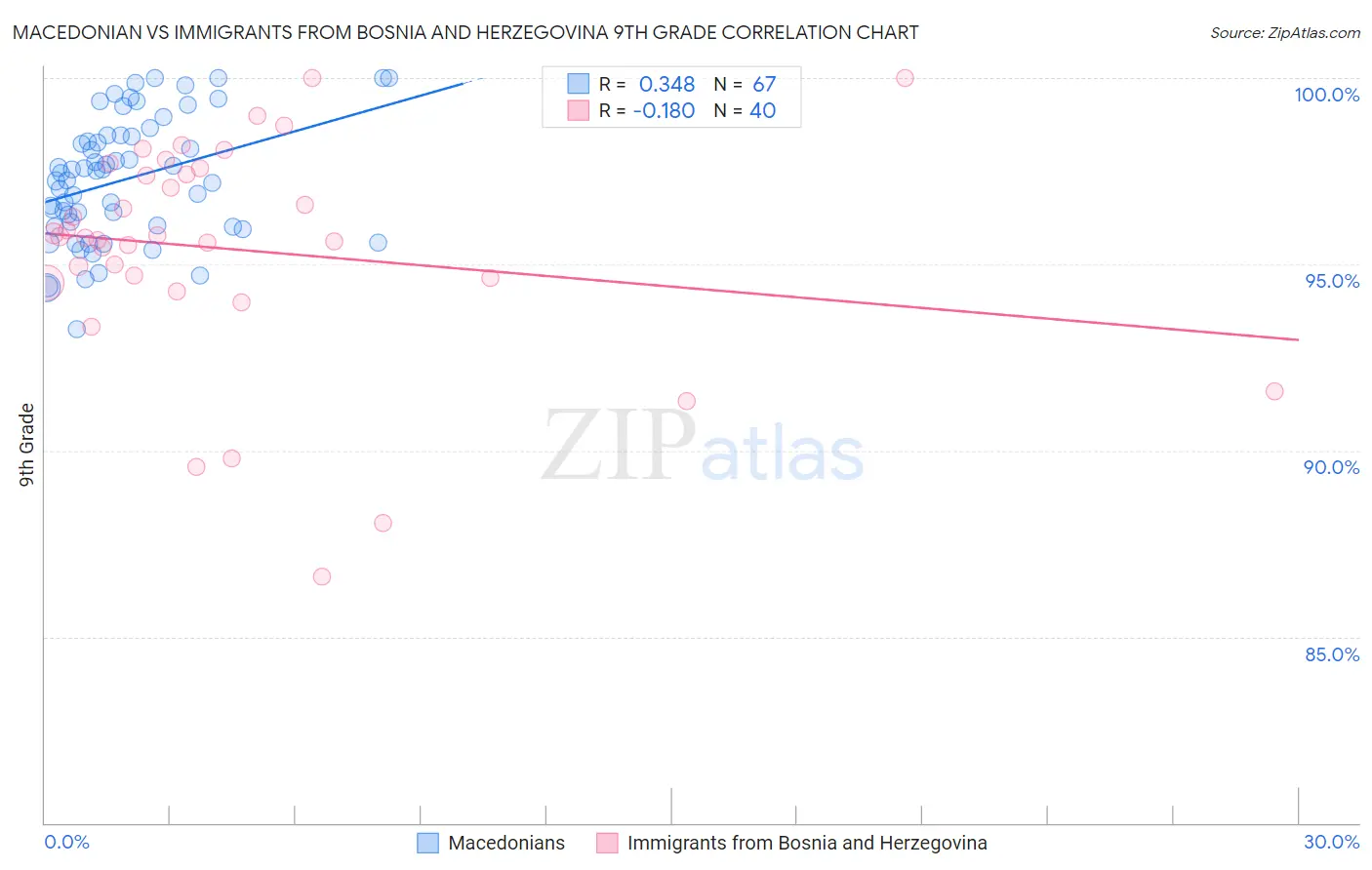 Macedonian vs Immigrants from Bosnia and Herzegovina 9th Grade