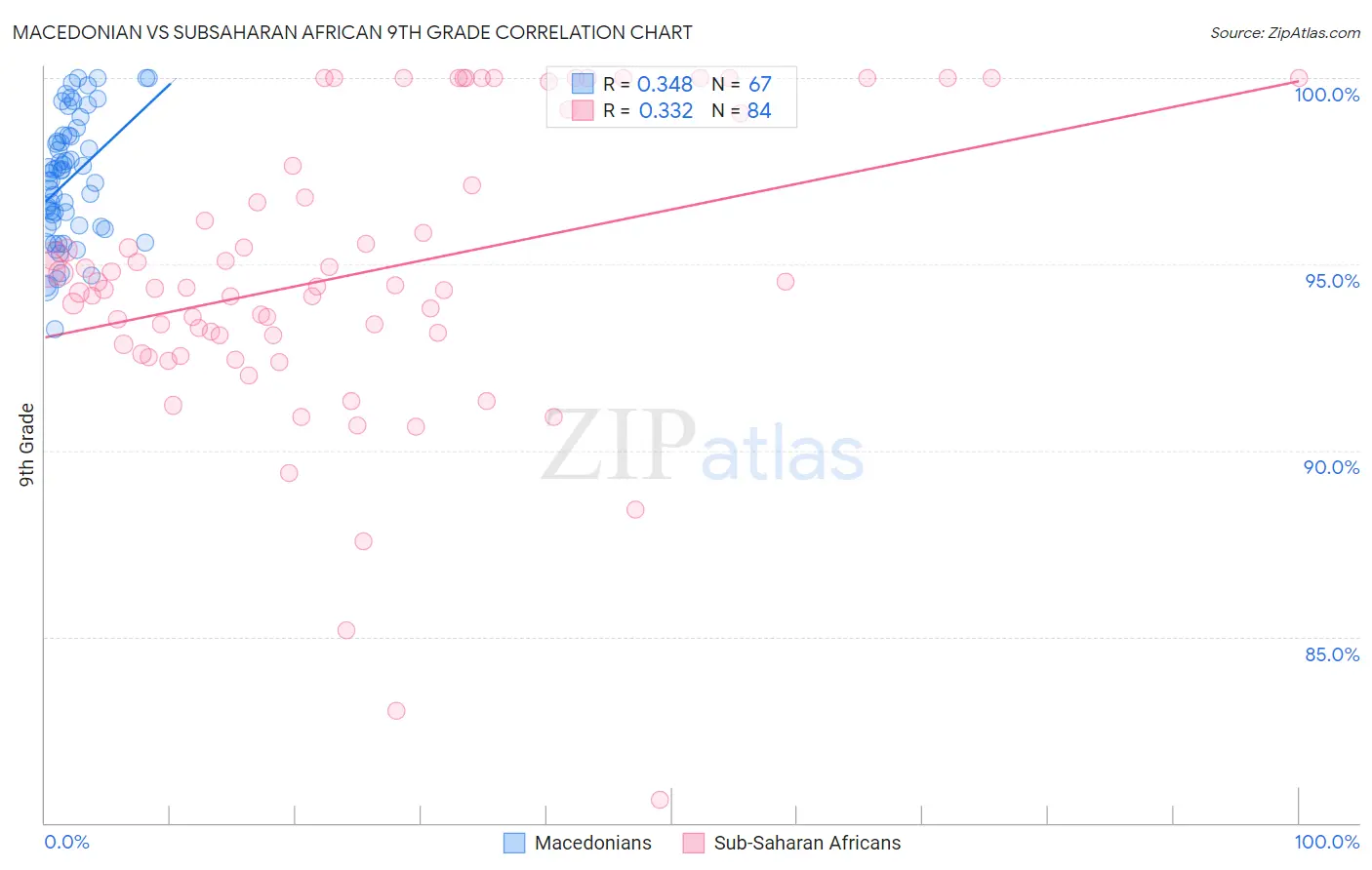 Macedonian vs Subsaharan African 9th Grade