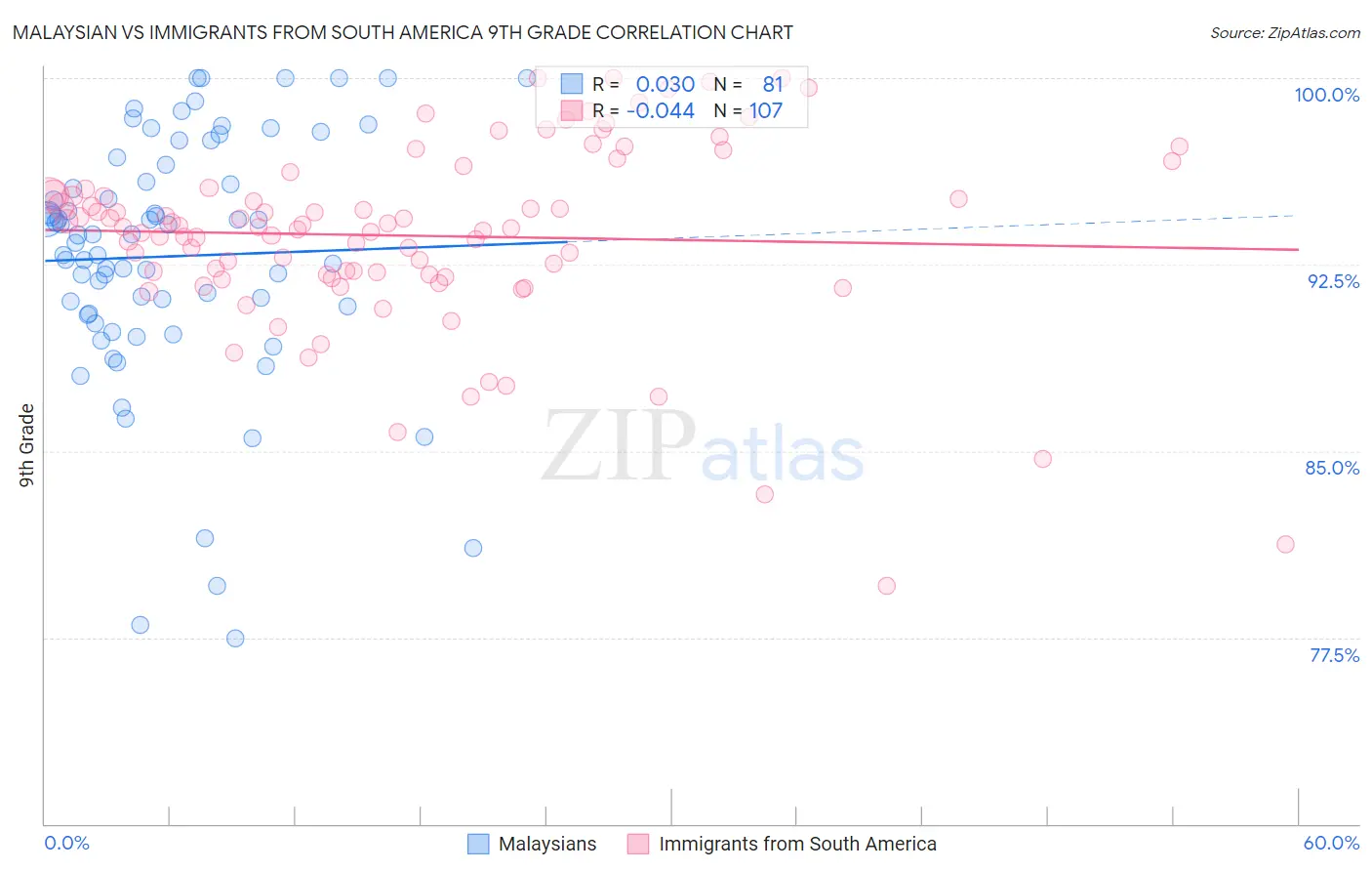 Malaysian vs Immigrants from South America 9th Grade