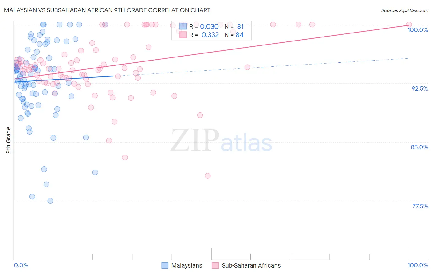Malaysian vs Subsaharan African 9th Grade