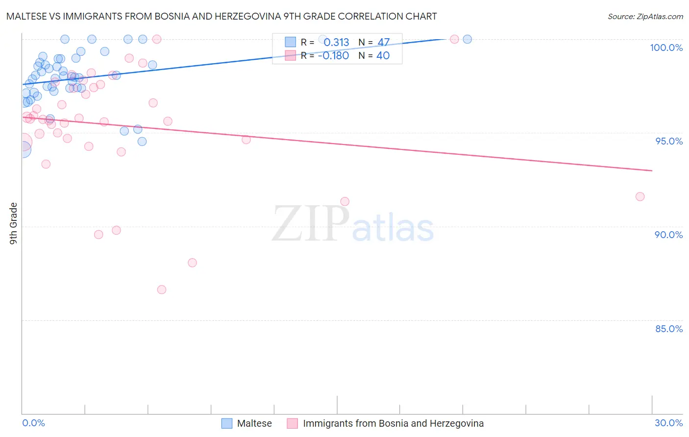 Maltese vs Immigrants from Bosnia and Herzegovina 9th Grade