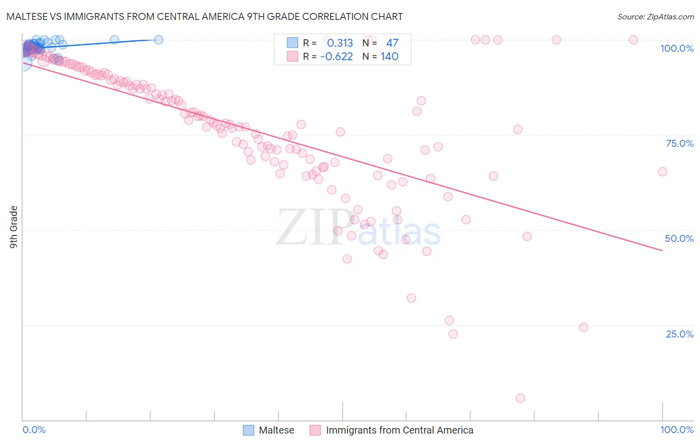 Maltese vs Immigrants from Central America 9th Grade