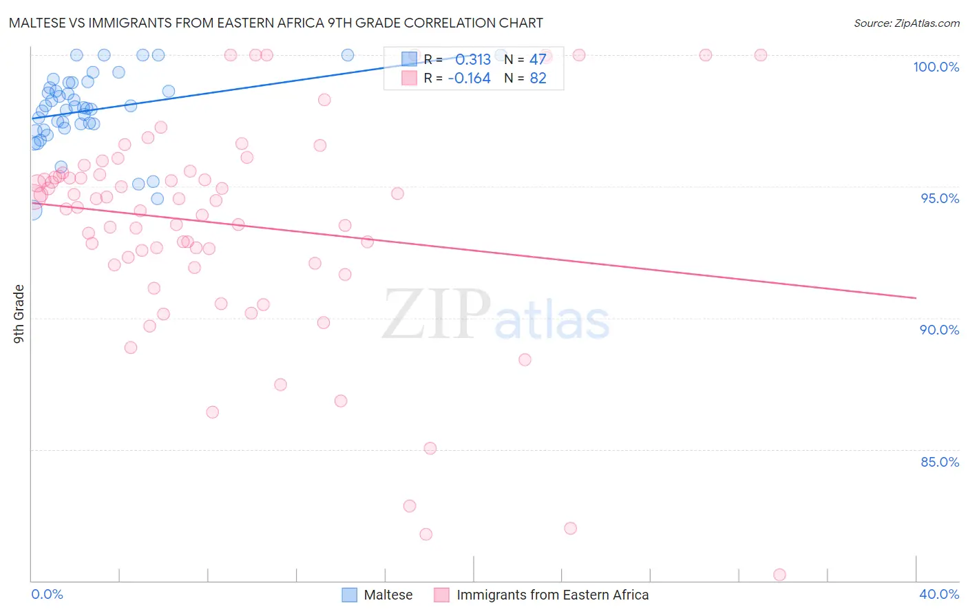 Maltese vs Immigrants from Eastern Africa 9th Grade