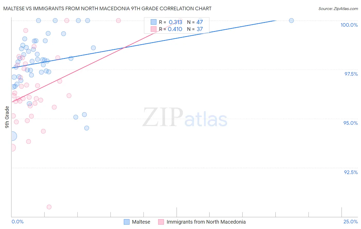 Maltese vs Immigrants from North Macedonia 9th Grade