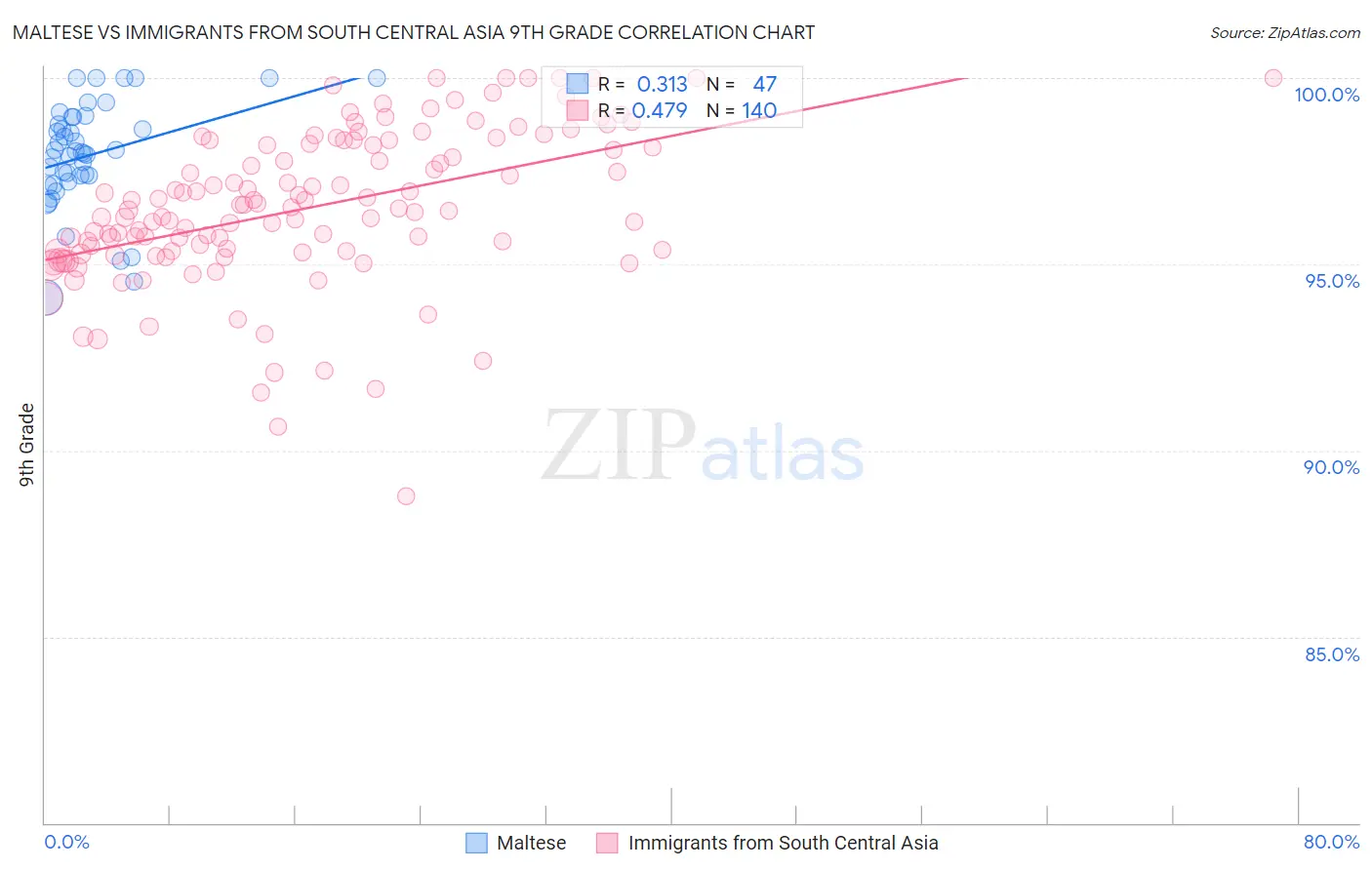 Maltese vs Immigrants from South Central Asia 9th Grade