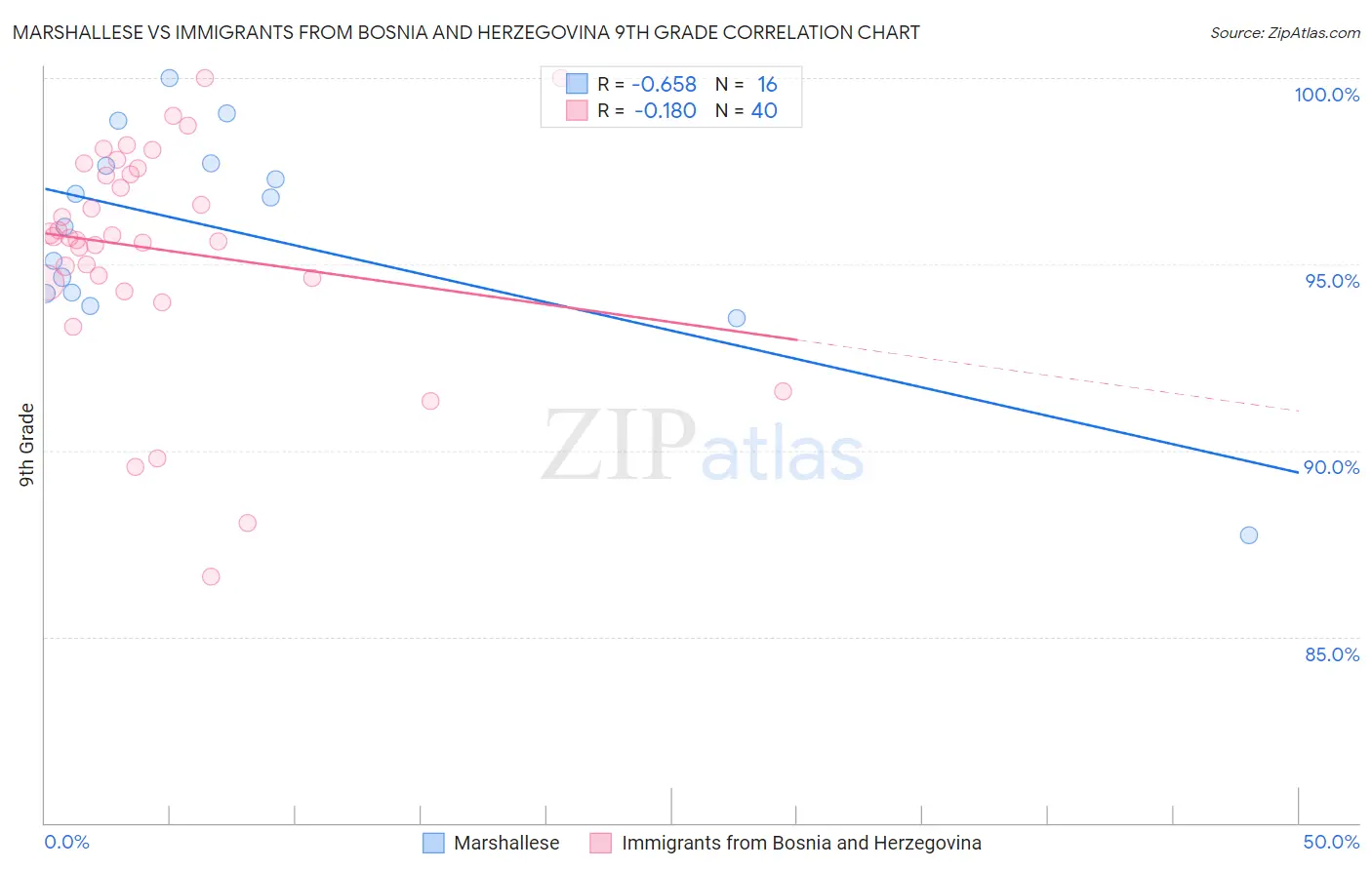 Marshallese vs Immigrants from Bosnia and Herzegovina 9th Grade