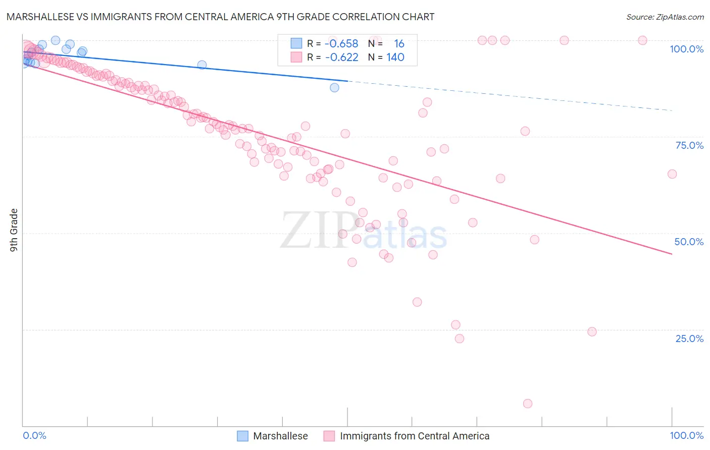 Marshallese vs Immigrants from Central America 9th Grade
