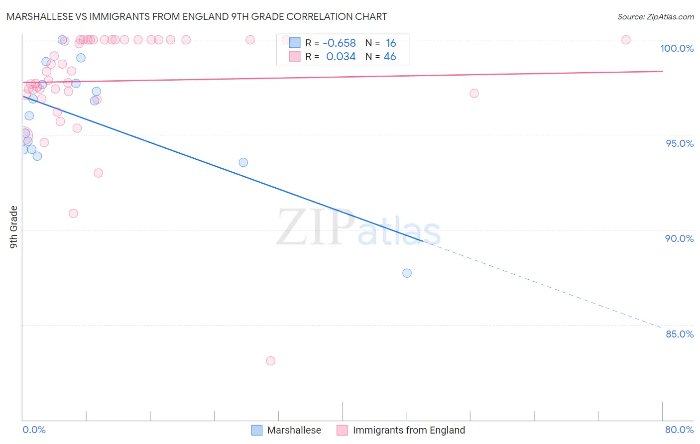 Marshallese vs Immigrants from England 9th Grade