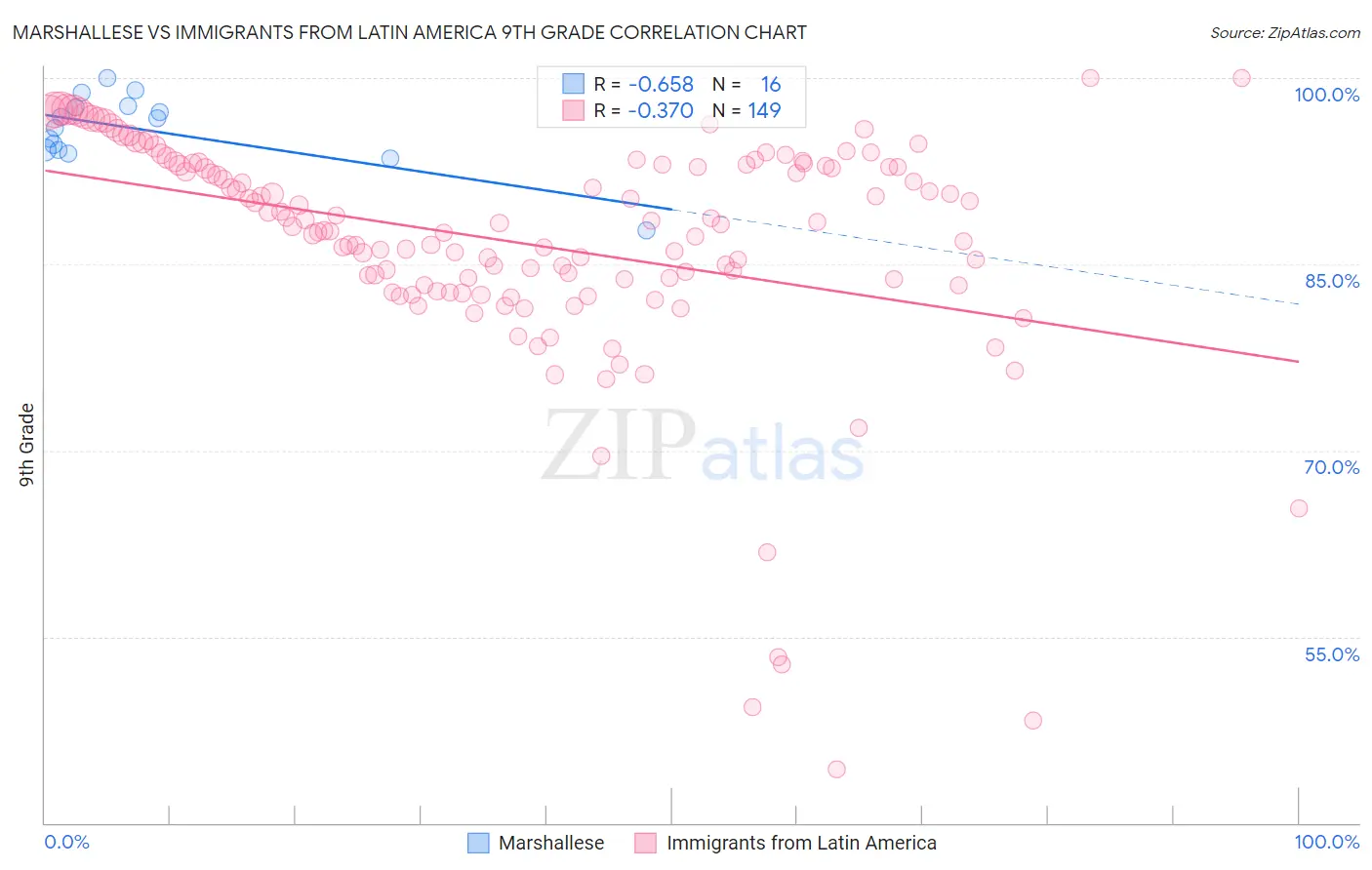 Marshallese vs Immigrants from Latin America 9th Grade