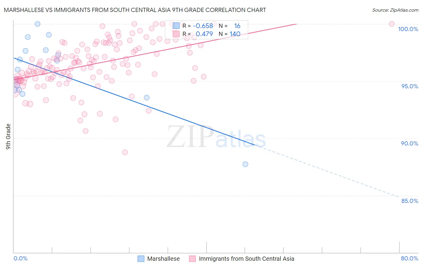 Marshallese vs Immigrants from South Central Asia 9th Grade