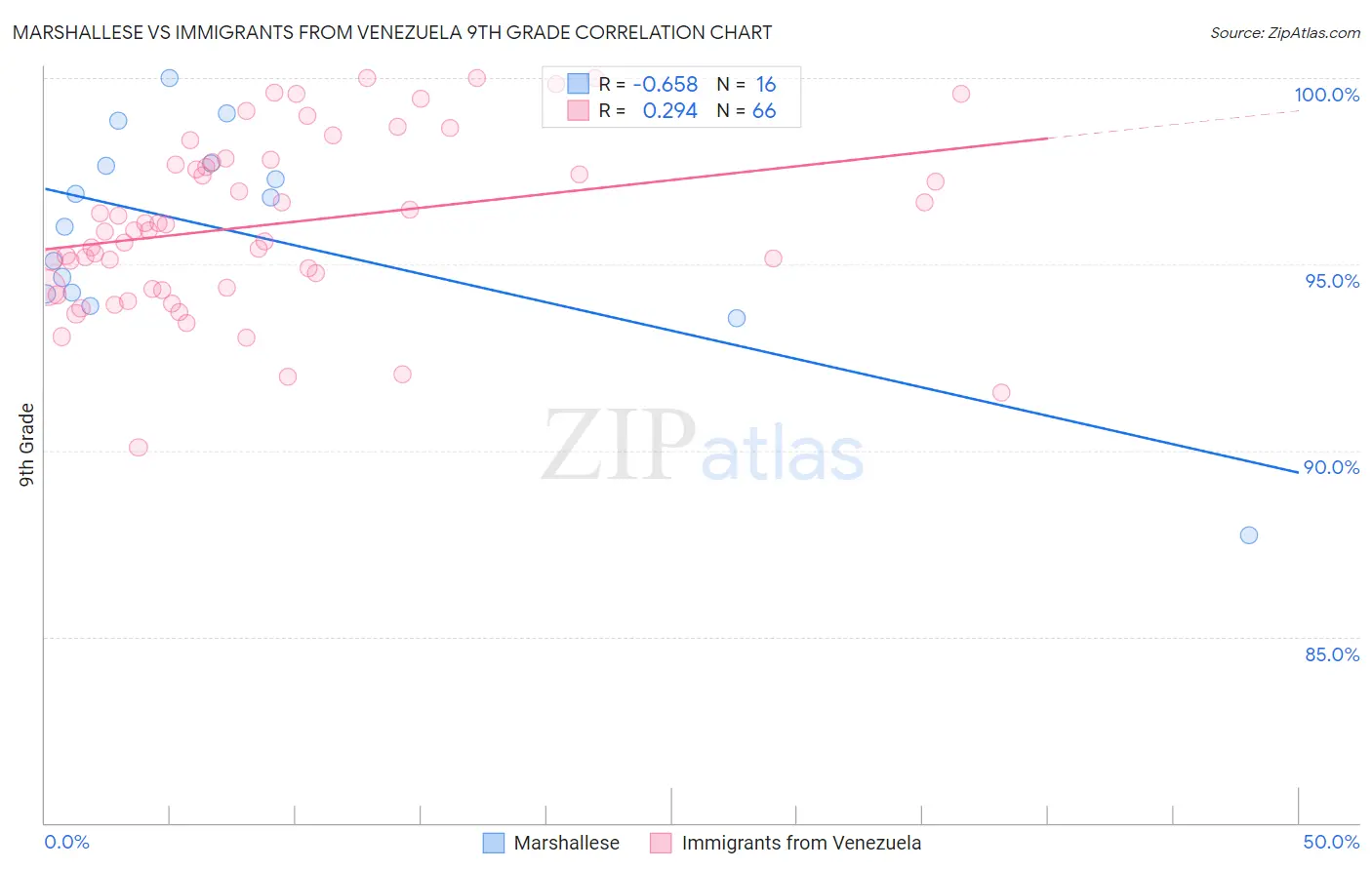 Marshallese vs Immigrants from Venezuela 9th Grade