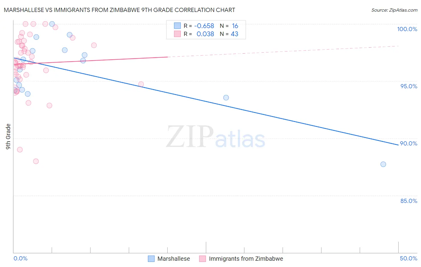 Marshallese vs Immigrants from Zimbabwe 9th Grade