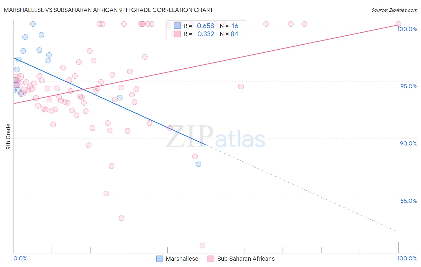 Marshallese vs Subsaharan African 9th Grade
