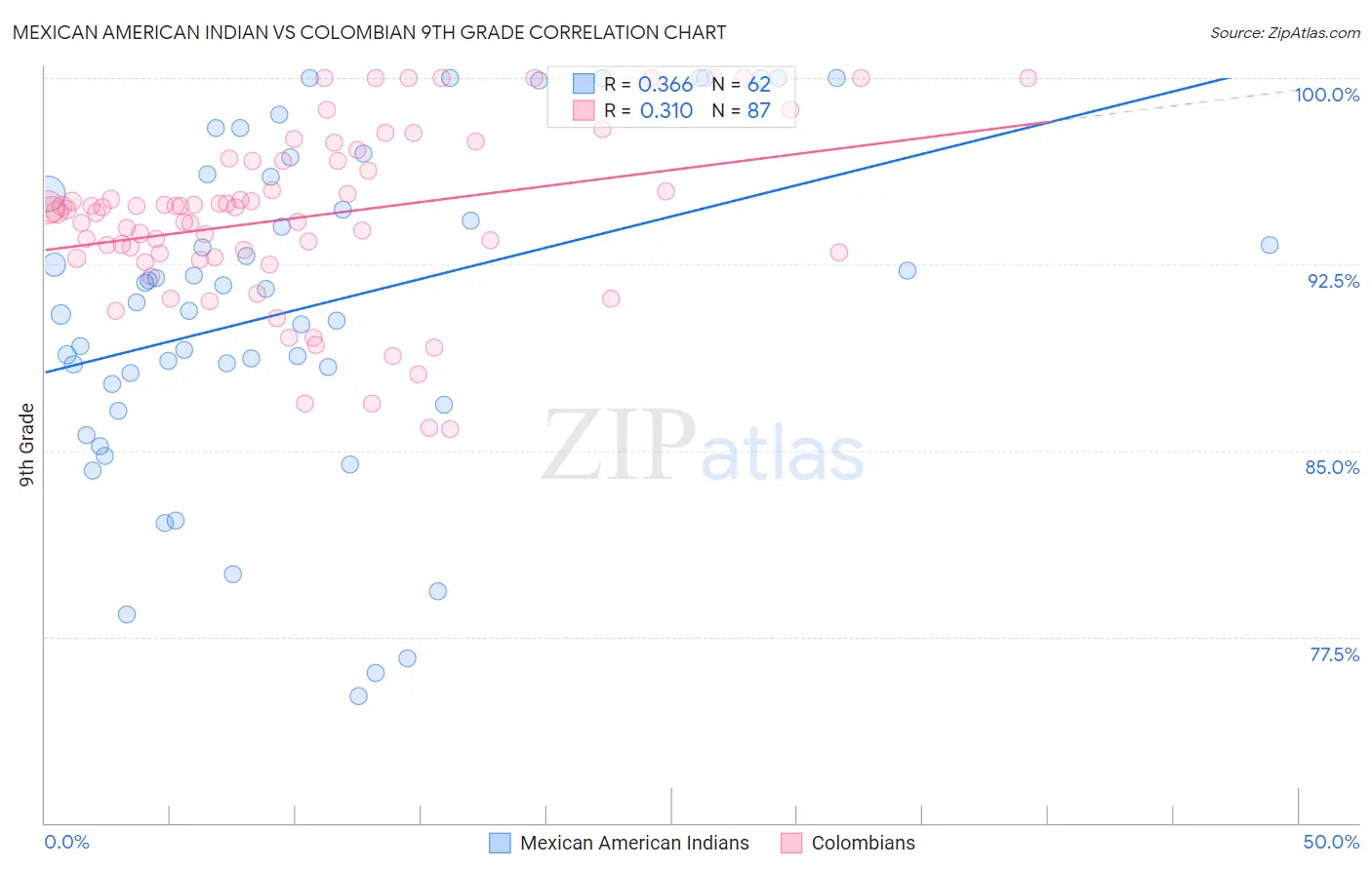 Mexican American Indian vs Colombian 9th Grade