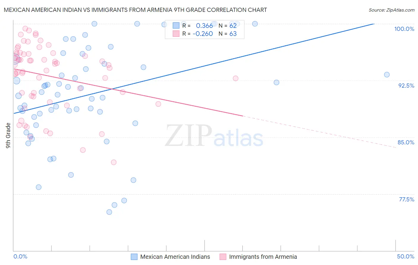 Mexican American Indian vs Immigrants from Armenia 9th Grade
