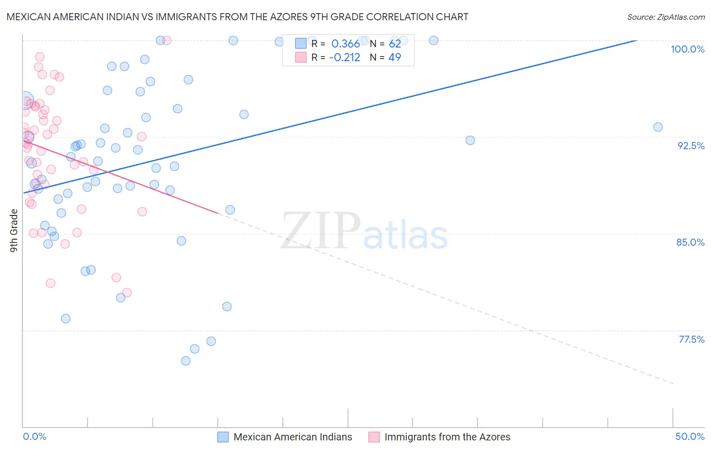 Mexican American Indian vs Immigrants from the Azores 9th Grade