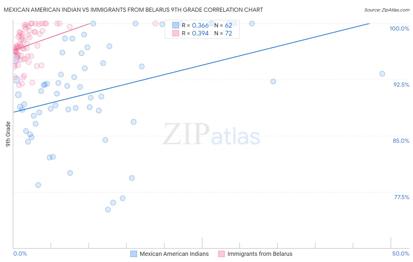 Mexican American Indian vs Immigrants from Belarus 9th Grade