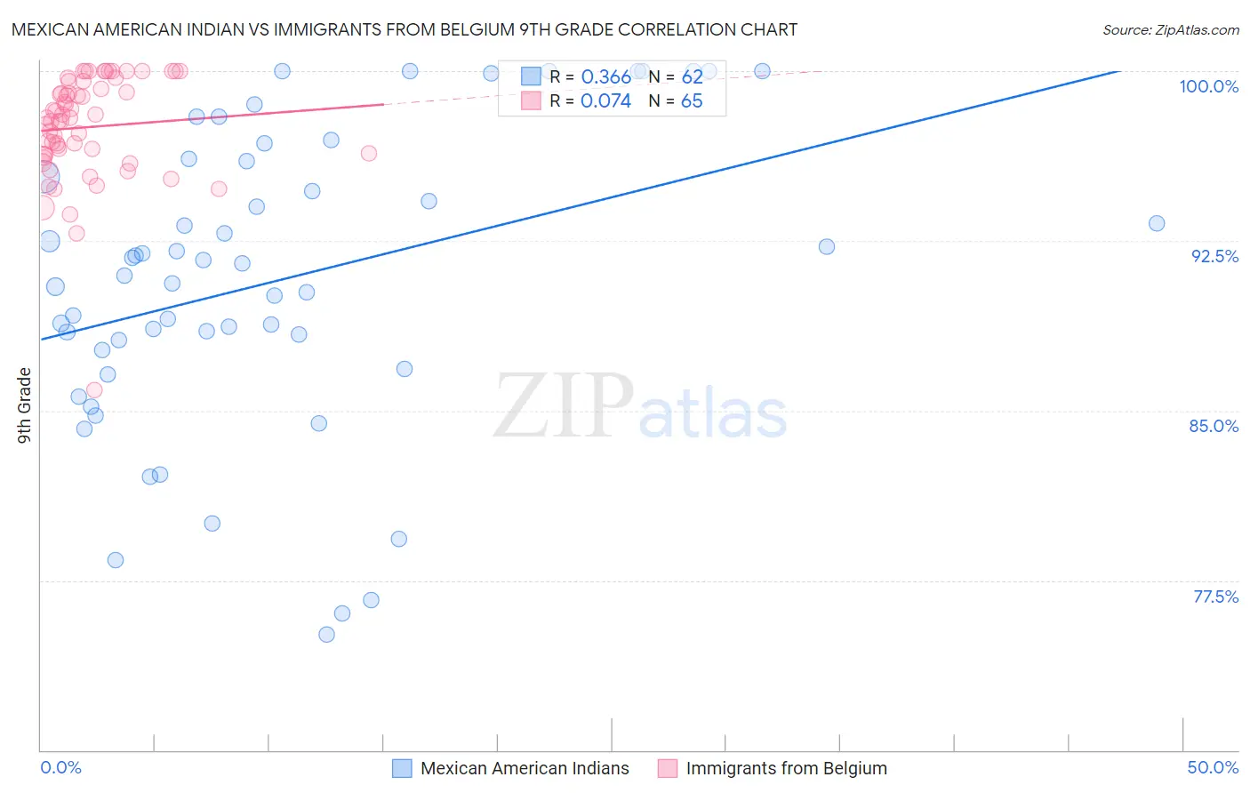 Mexican American Indian vs Immigrants from Belgium 9th Grade