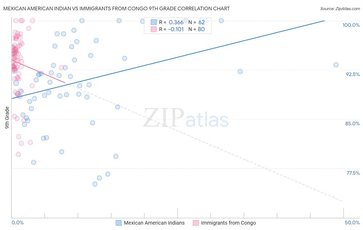 Mexican American Indian vs Immigrants from Congo 9th Grade