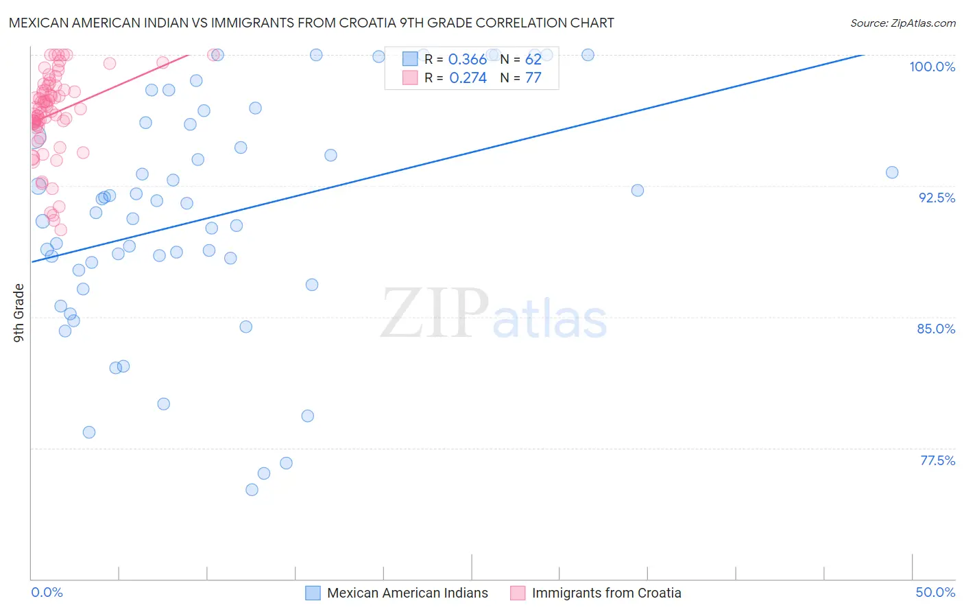 Mexican American Indian vs Immigrants from Croatia 9th Grade
