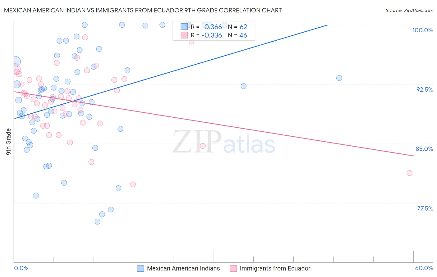 Mexican American Indian vs Immigrants from Ecuador 9th Grade