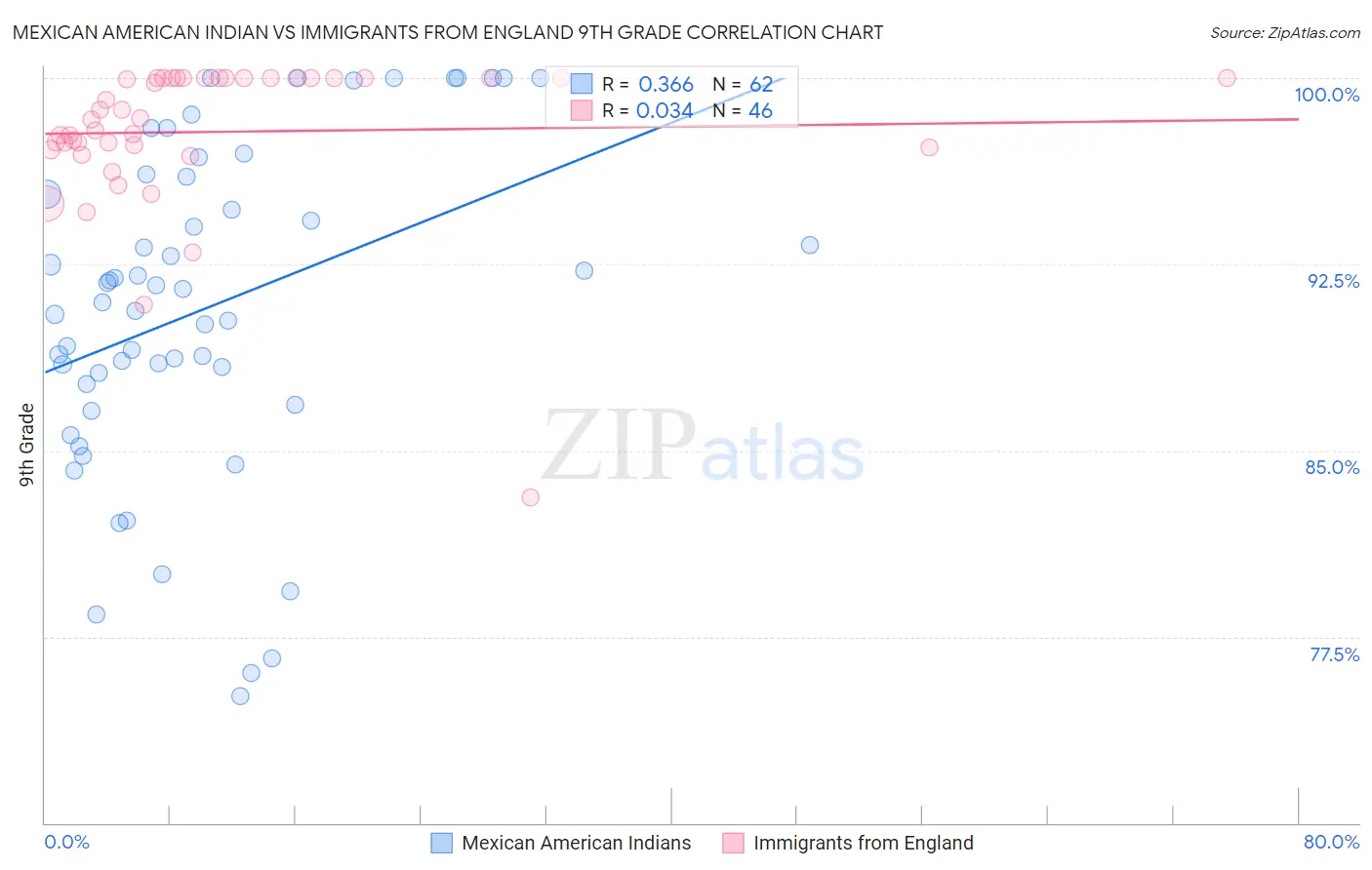 Mexican American Indian vs Immigrants from England 9th Grade