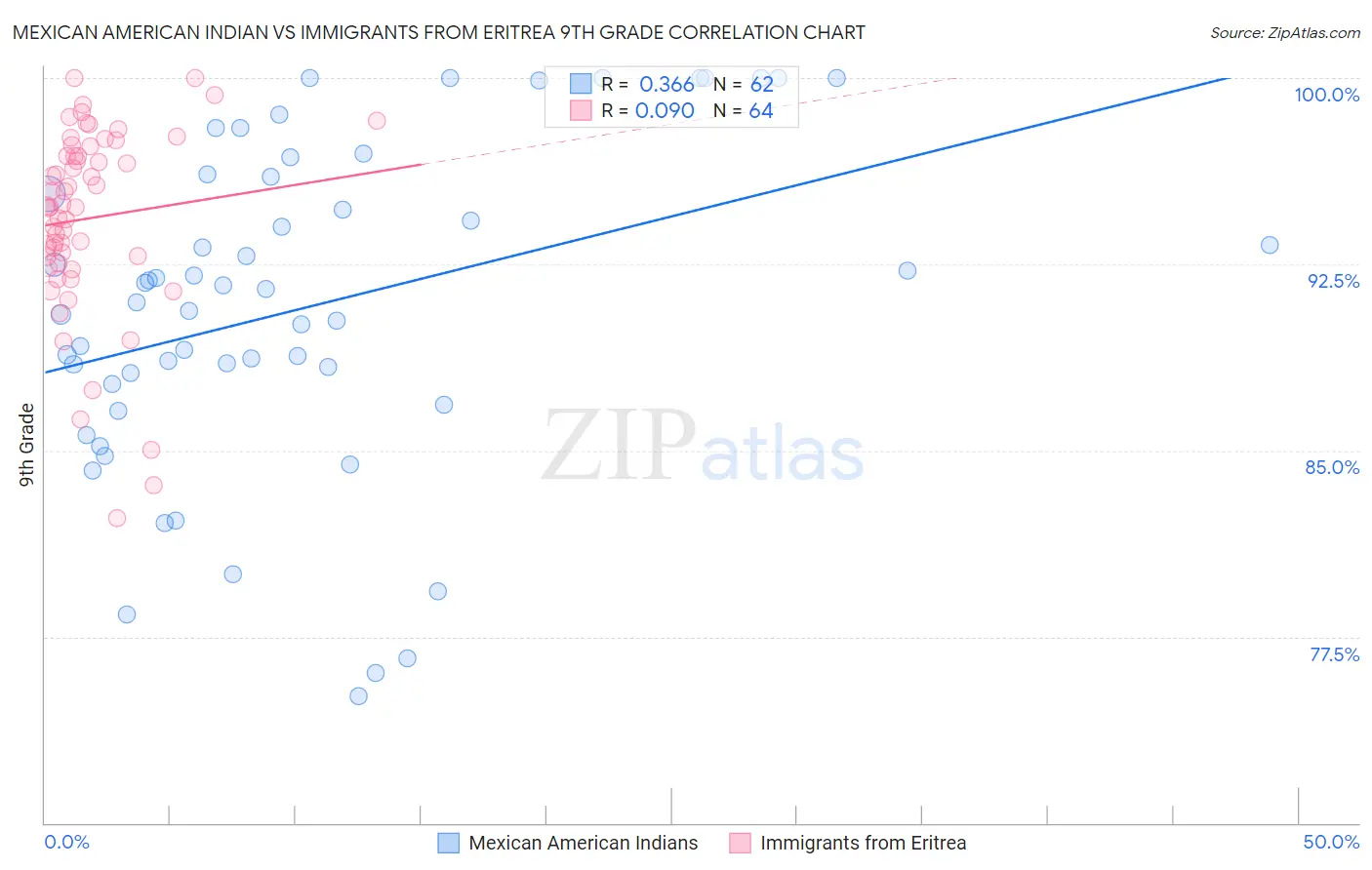 Mexican American Indian vs Immigrants from Eritrea 9th Grade