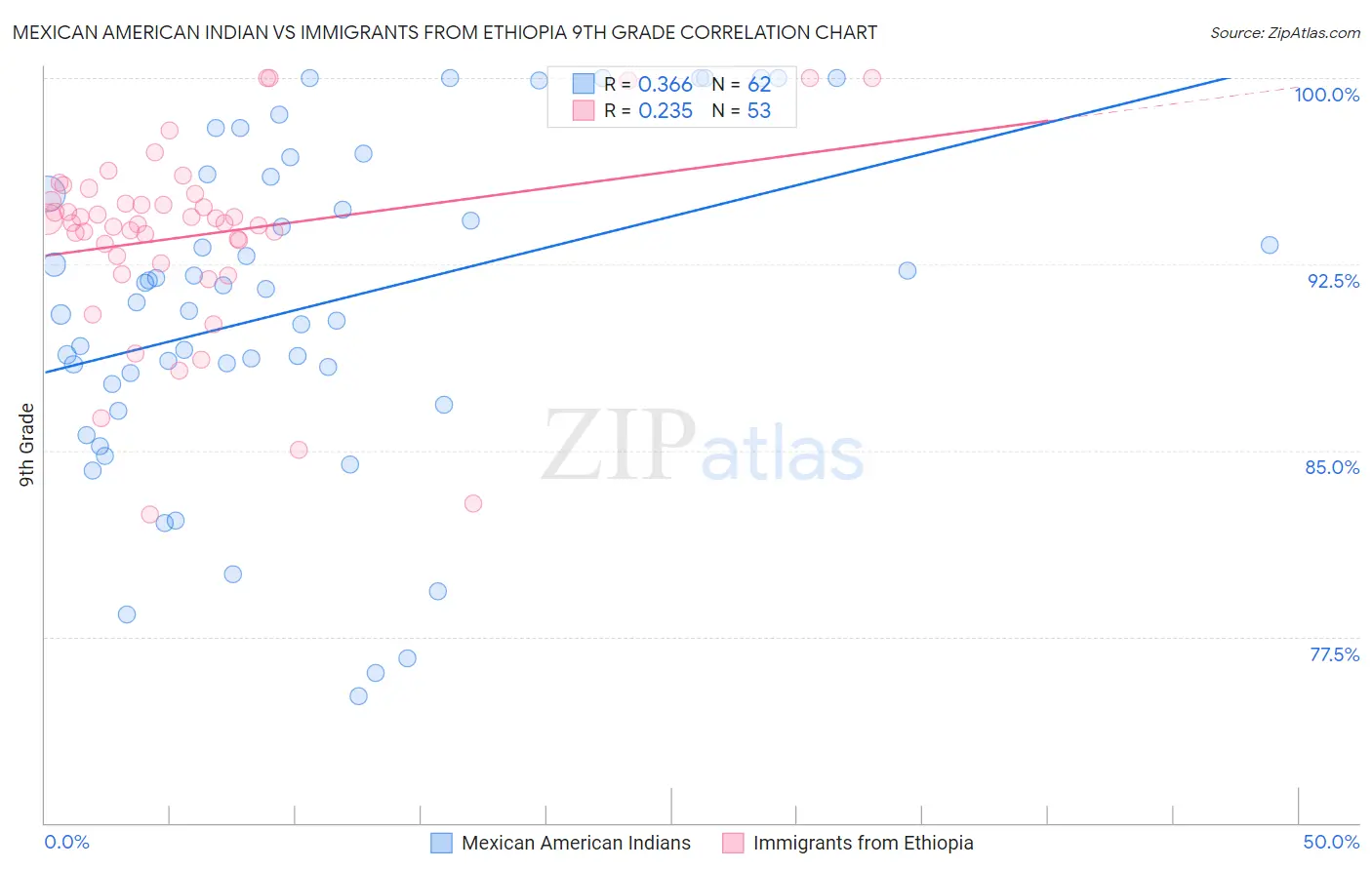 Mexican American Indian vs Immigrants from Ethiopia 9th Grade