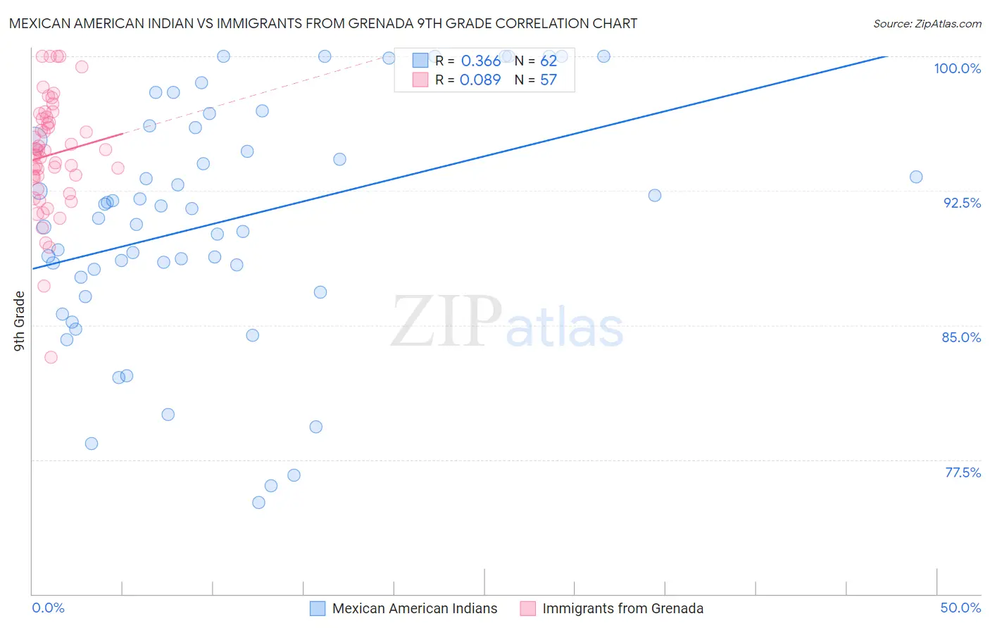 Mexican American Indian vs Immigrants from Grenada 9th Grade