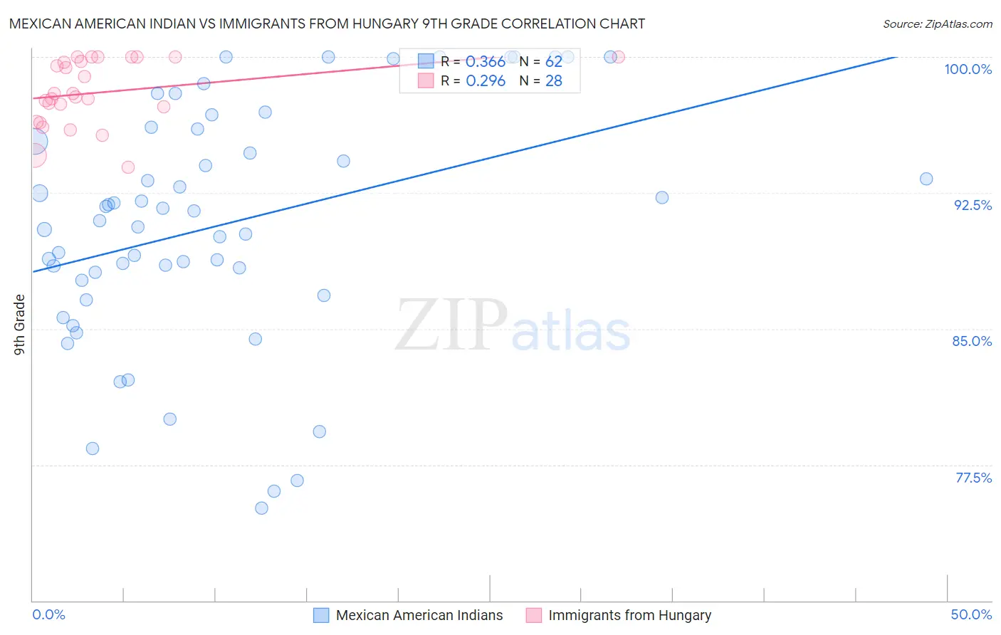 Mexican American Indian vs Immigrants from Hungary 9th Grade