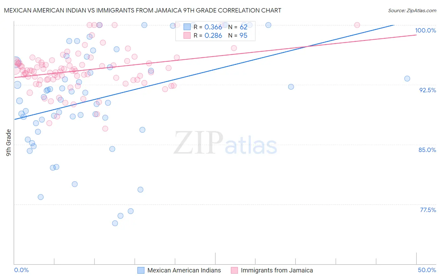 Mexican American Indian vs Immigrants from Jamaica 9th Grade