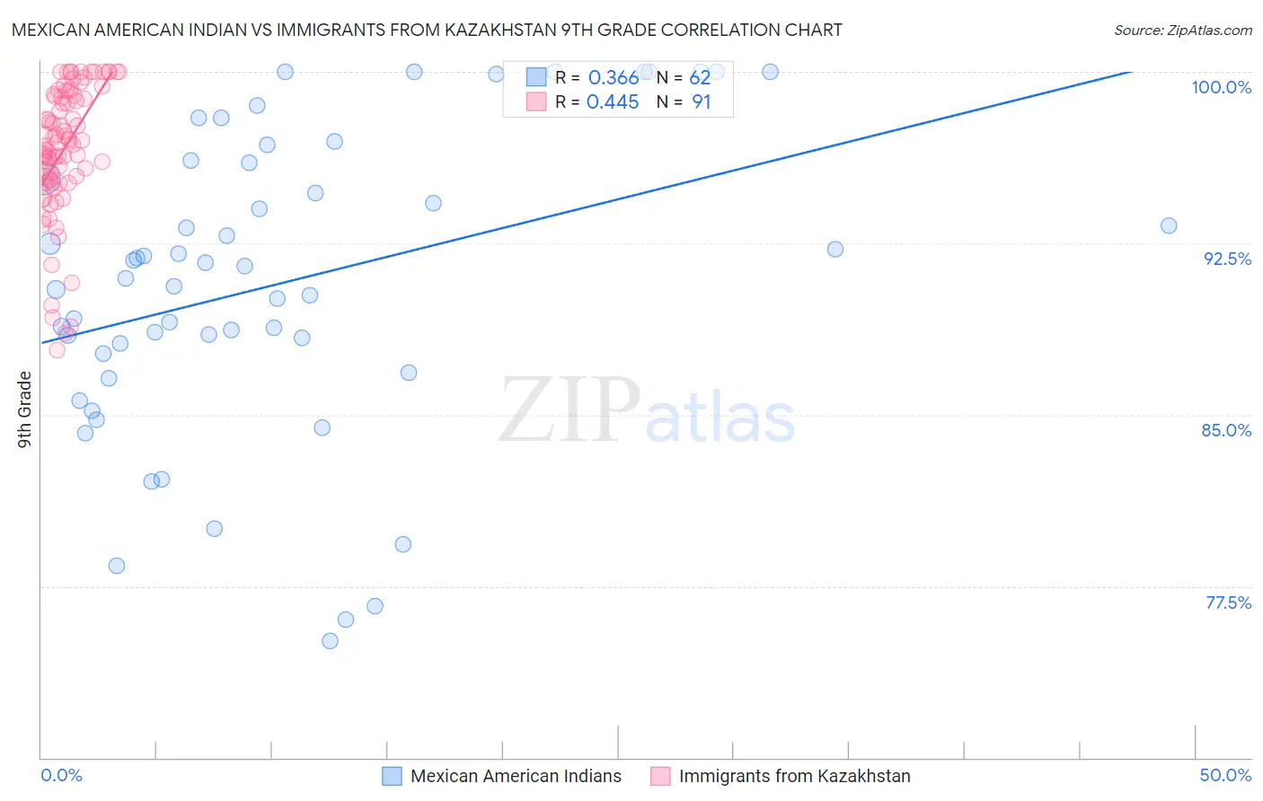 Mexican American Indian vs Immigrants from Kazakhstan 9th Grade